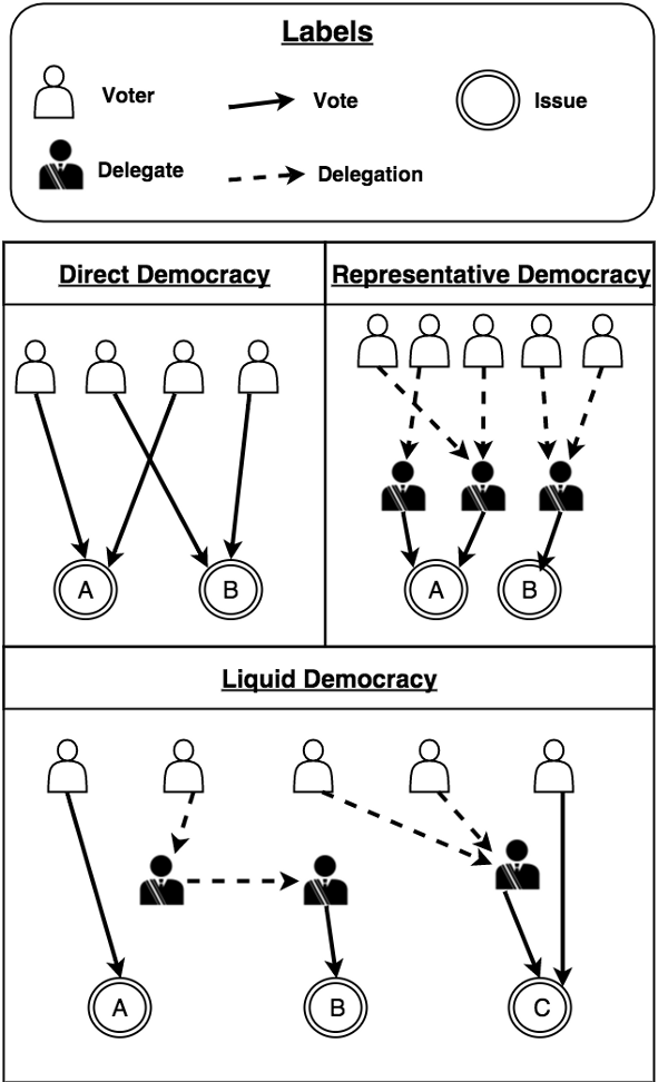 The above diagram contrasts our representative democracy with direct and liquid democracy.